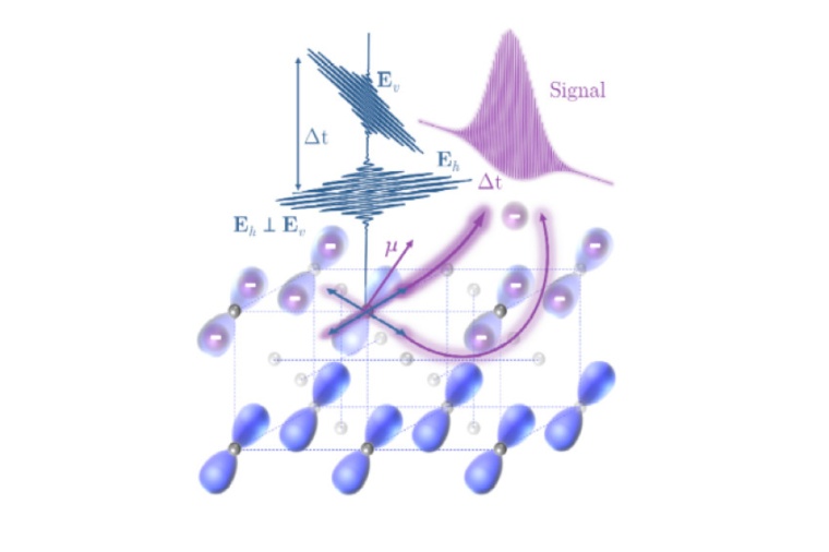 Abb.: Optische Anregung im Festkörper mit anschließender Interferenz der...