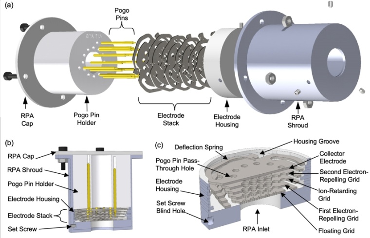 Abb.: In RPAs durchläuft das Plasma eine Reihe von elektrisch geladenen...