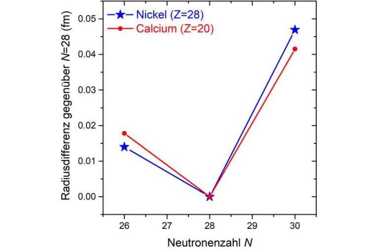 Abb.: Der Knick des Verlaufs der Ladungsradien bei Nickel und Calcium....
