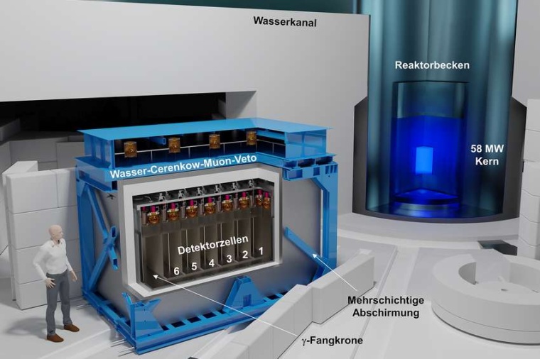 Abb.: Die Anordnung des STEREO-Detektors nahe dem Reaktorkern in Grenoble....