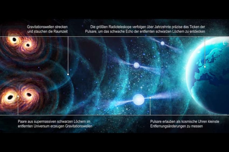 Abb.: Binäre supermassereiche schwarze Löcher erzeugt einen Hintergrund...